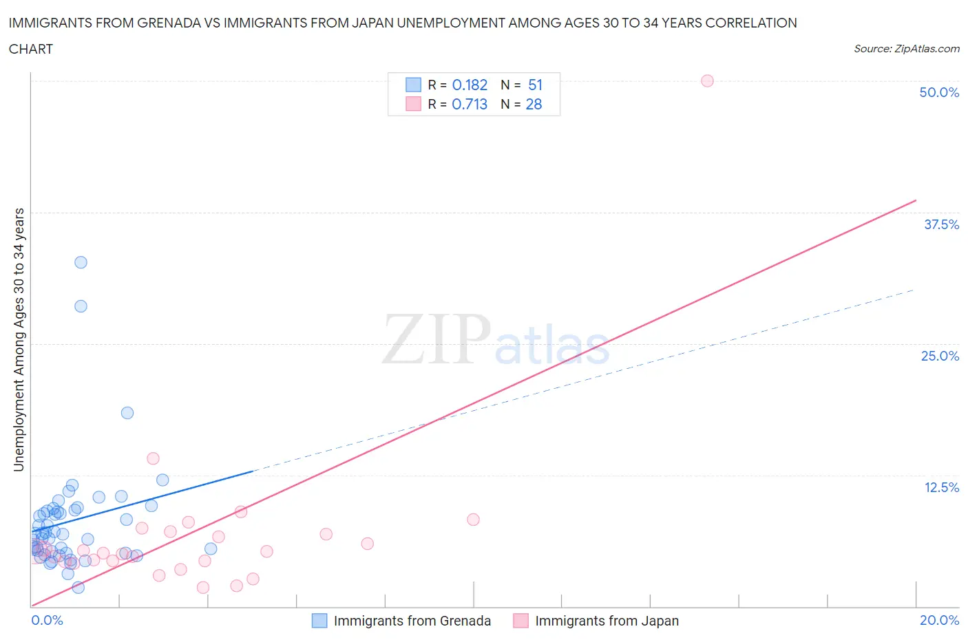 Immigrants from Grenada vs Immigrants from Japan Unemployment Among Ages 30 to 34 years