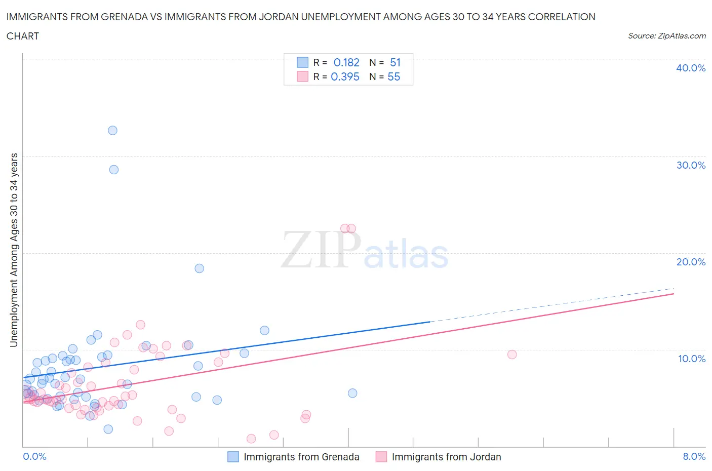 Immigrants from Grenada vs Immigrants from Jordan Unemployment Among Ages 30 to 34 years