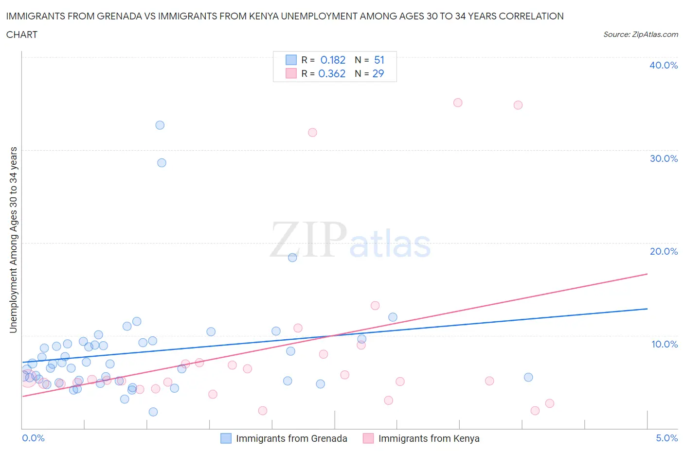 Immigrants from Grenada vs Immigrants from Kenya Unemployment Among Ages 30 to 34 years