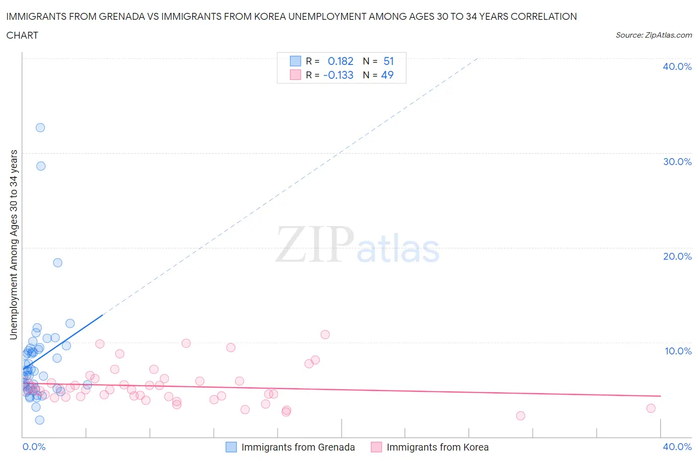 Immigrants from Grenada vs Immigrants from Korea Unemployment Among Ages 30 to 34 years
