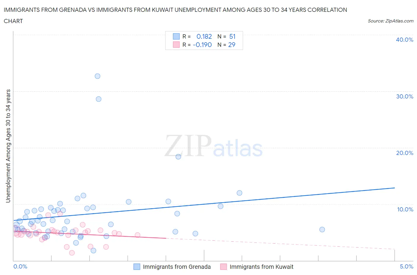 Immigrants from Grenada vs Immigrants from Kuwait Unemployment Among Ages 30 to 34 years