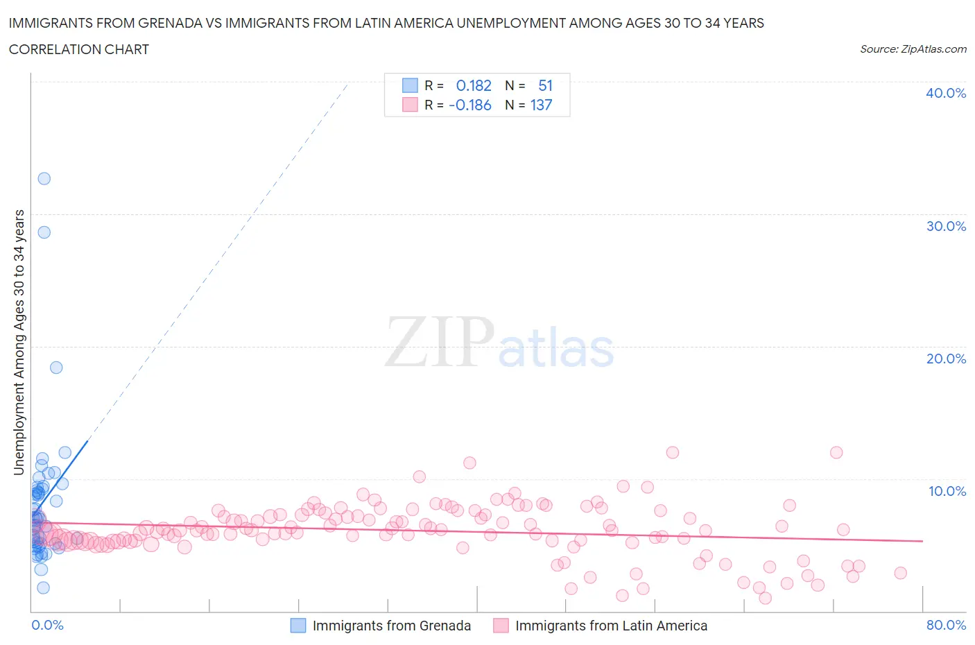 Immigrants from Grenada vs Immigrants from Latin America Unemployment Among Ages 30 to 34 years