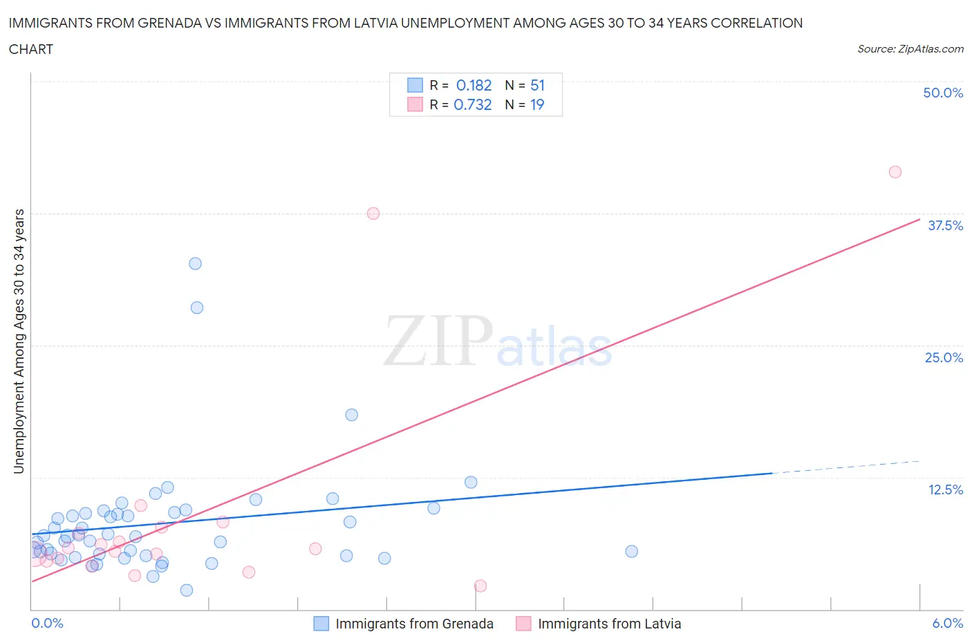 Immigrants from Grenada vs Immigrants from Latvia Unemployment Among Ages 30 to 34 years