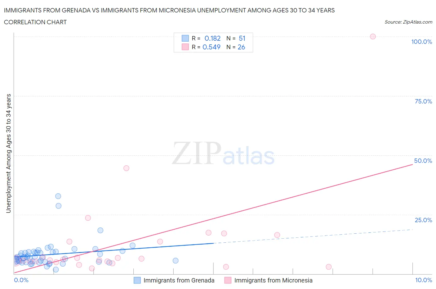 Immigrants from Grenada vs Immigrants from Micronesia Unemployment Among Ages 30 to 34 years