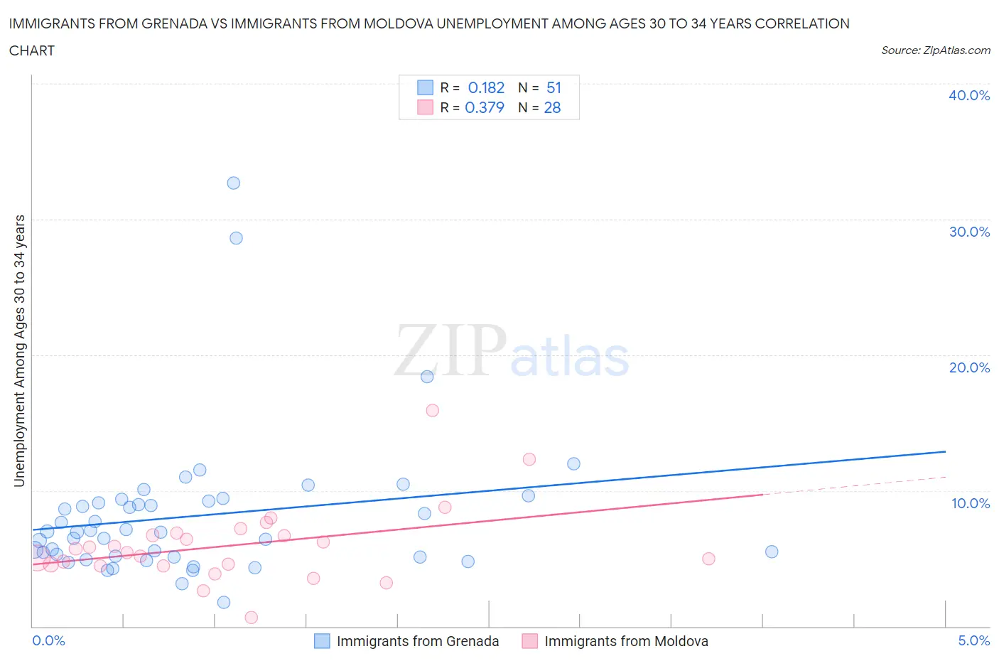 Immigrants from Grenada vs Immigrants from Moldova Unemployment Among Ages 30 to 34 years