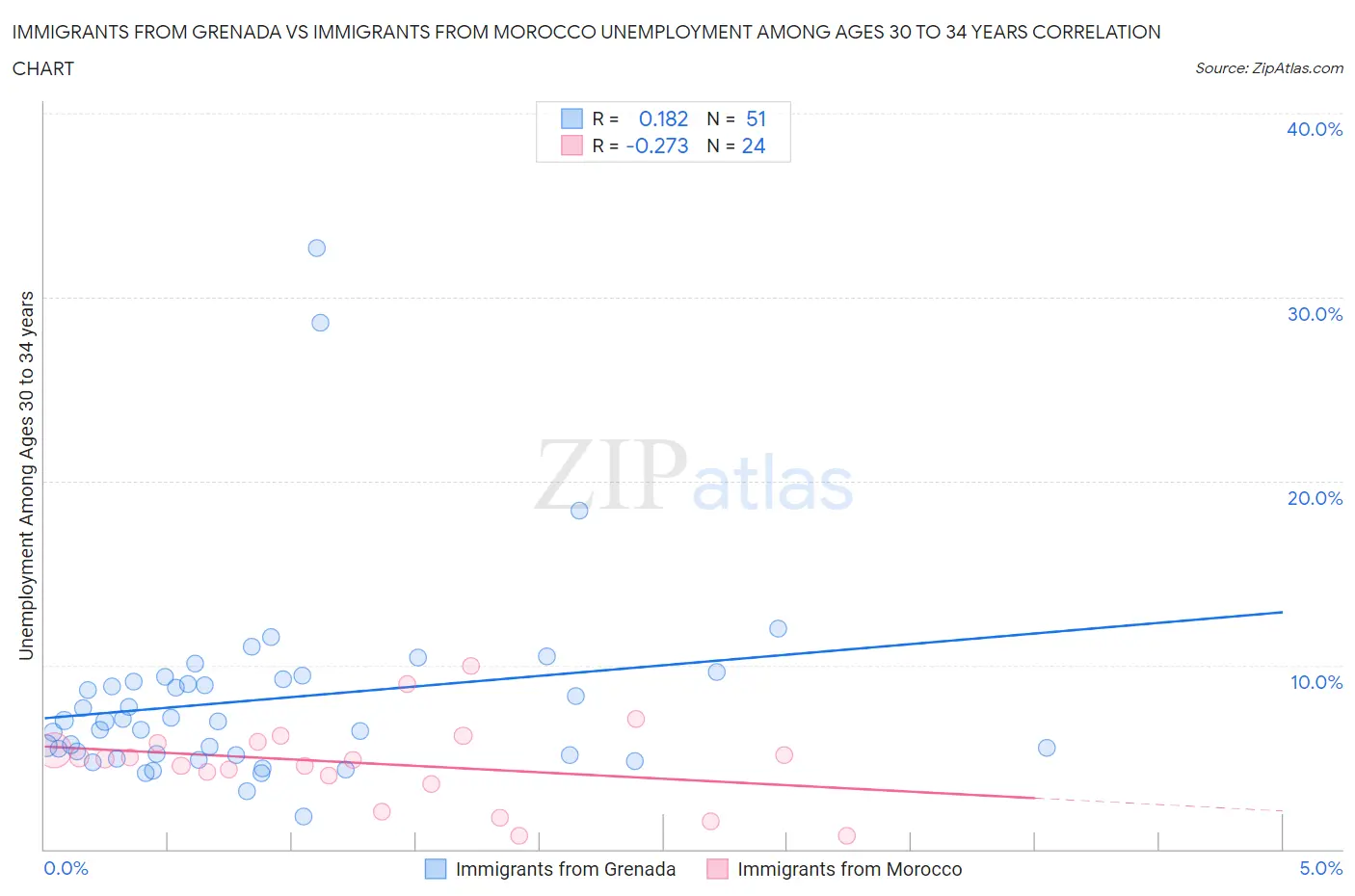 Immigrants from Grenada vs Immigrants from Morocco Unemployment Among Ages 30 to 34 years