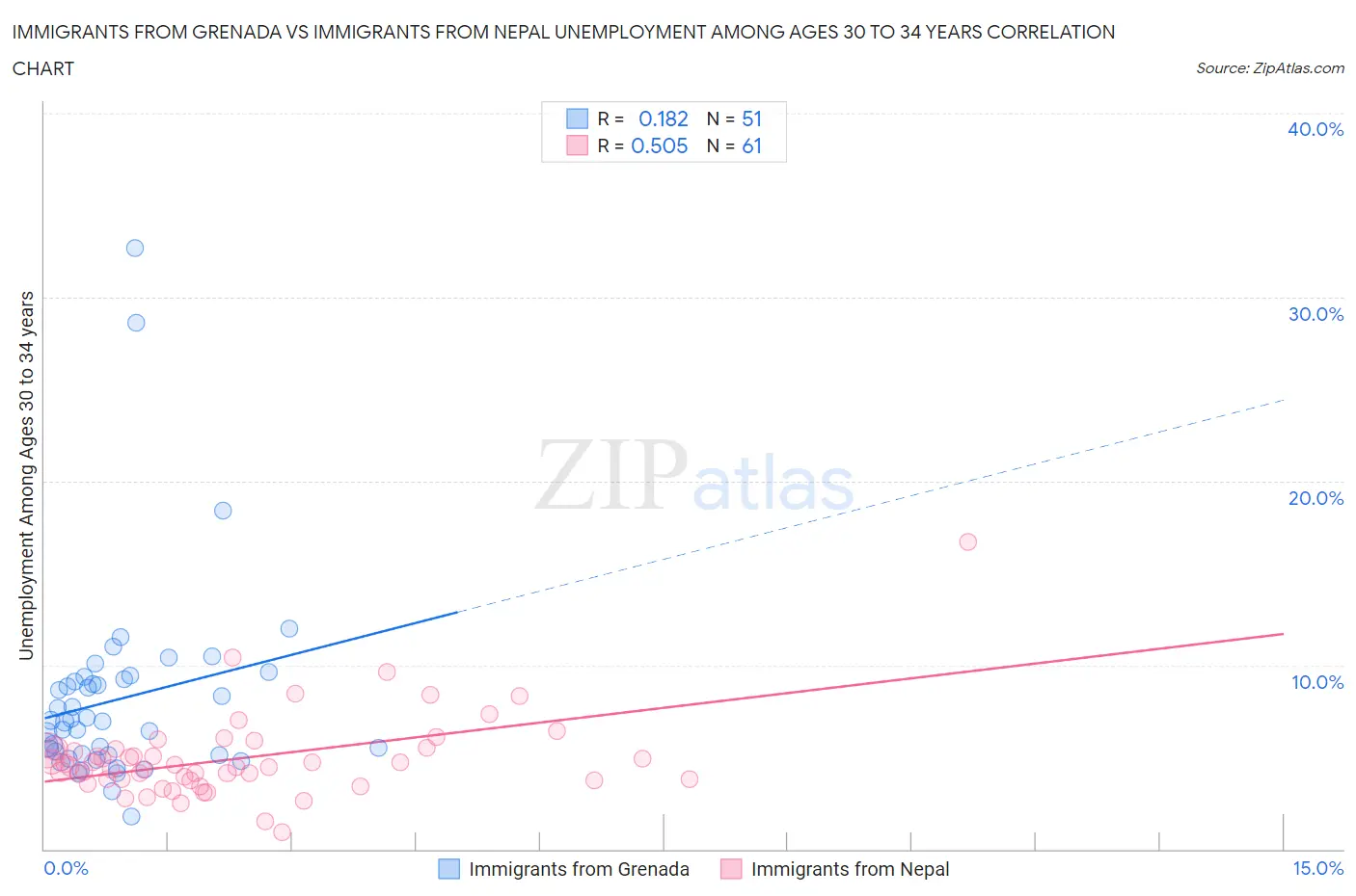 Immigrants from Grenada vs Immigrants from Nepal Unemployment Among Ages 30 to 34 years