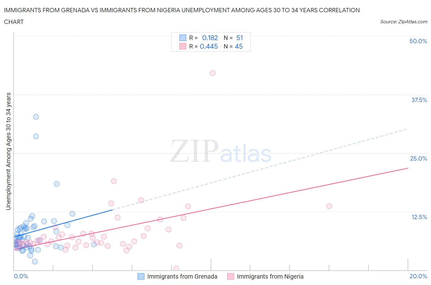 Immigrants from Grenada vs Immigrants from Nigeria Unemployment Among Ages 30 to 34 years