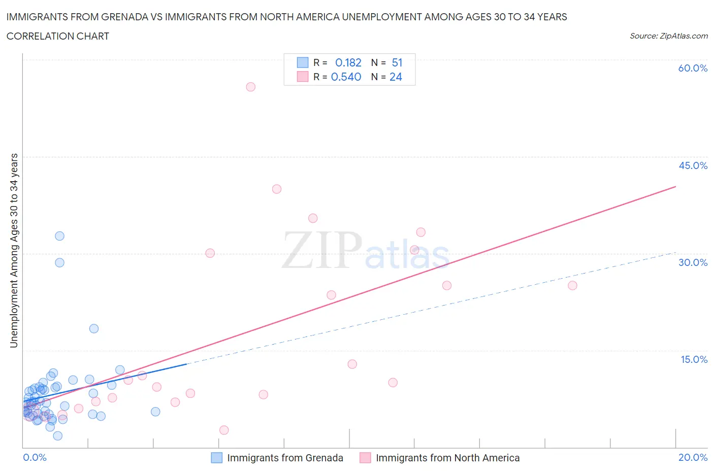 Immigrants from Grenada vs Immigrants from North America Unemployment Among Ages 30 to 34 years
