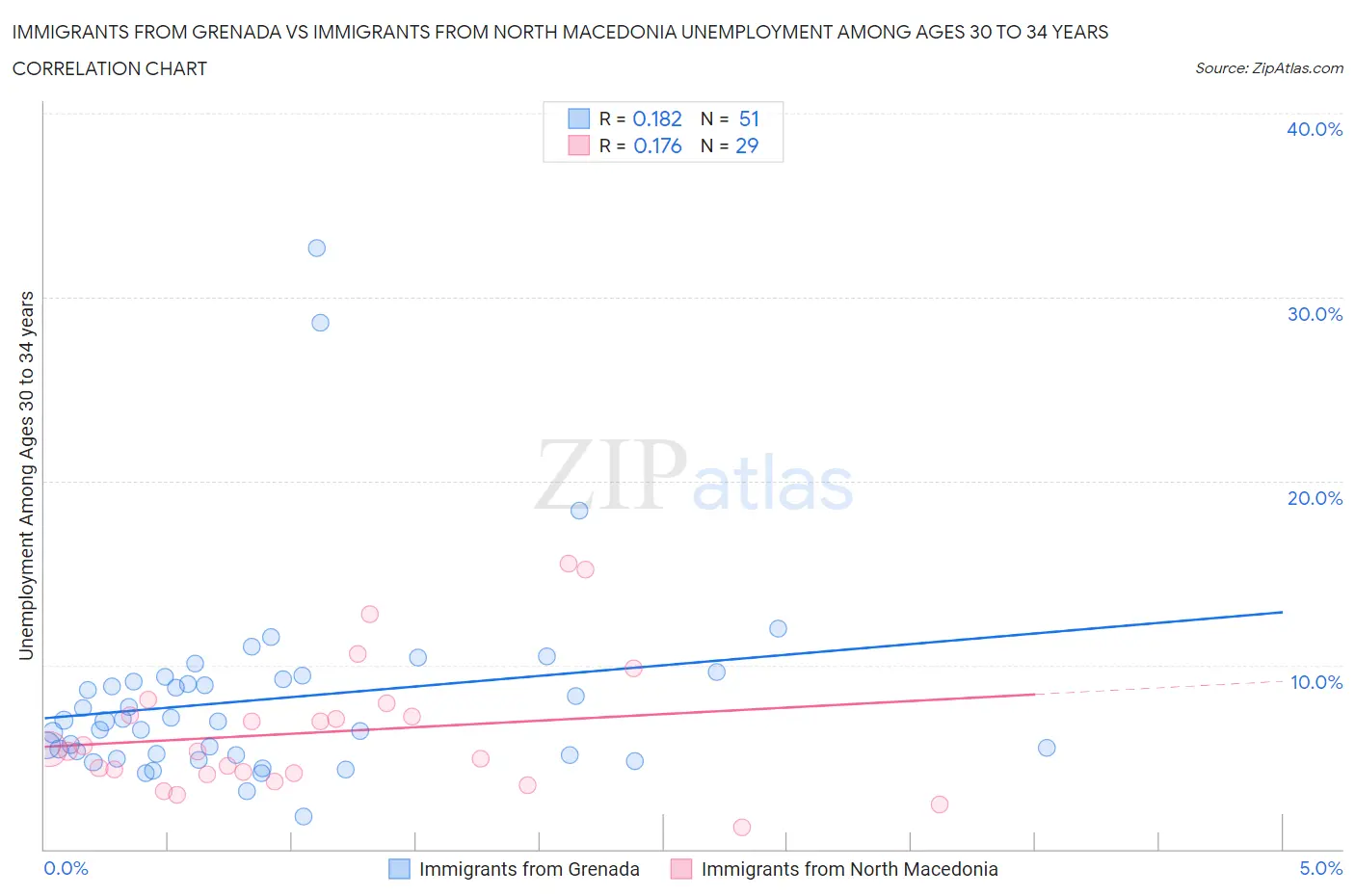 Immigrants from Grenada vs Immigrants from North Macedonia Unemployment Among Ages 30 to 34 years