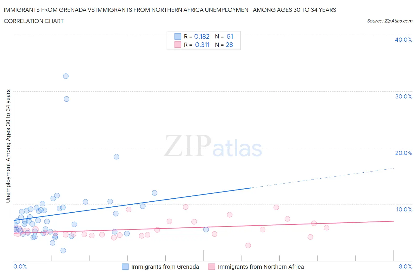 Immigrants from Grenada vs Immigrants from Northern Africa Unemployment Among Ages 30 to 34 years