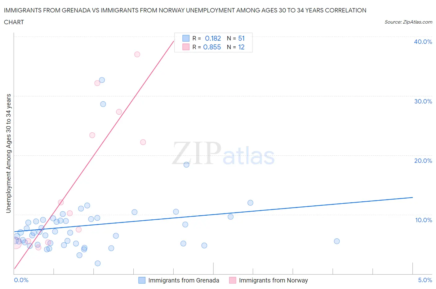 Immigrants from Grenada vs Immigrants from Norway Unemployment Among Ages 30 to 34 years