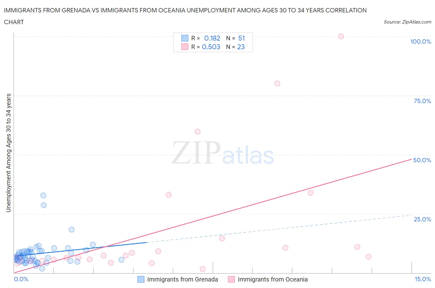 Immigrants from Grenada vs Immigrants from Oceania Unemployment Among Ages 30 to 34 years