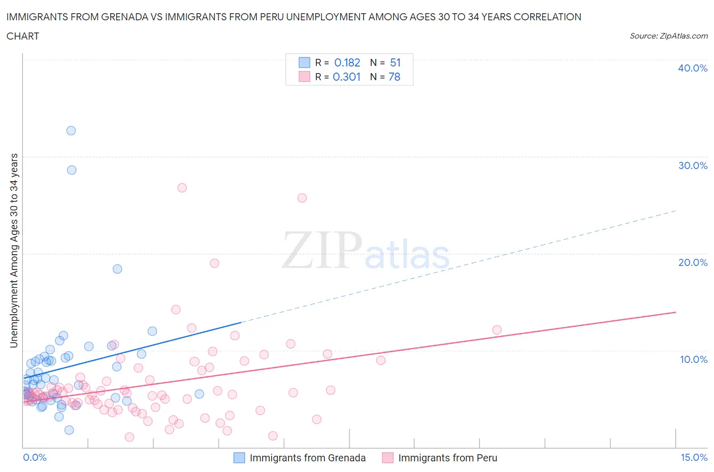 Immigrants from Grenada vs Immigrants from Peru Unemployment Among Ages 30 to 34 years