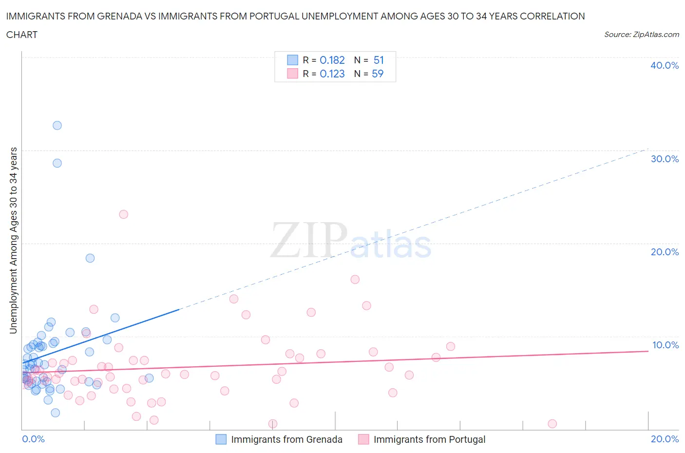 Immigrants from Grenada vs Immigrants from Portugal Unemployment Among Ages 30 to 34 years