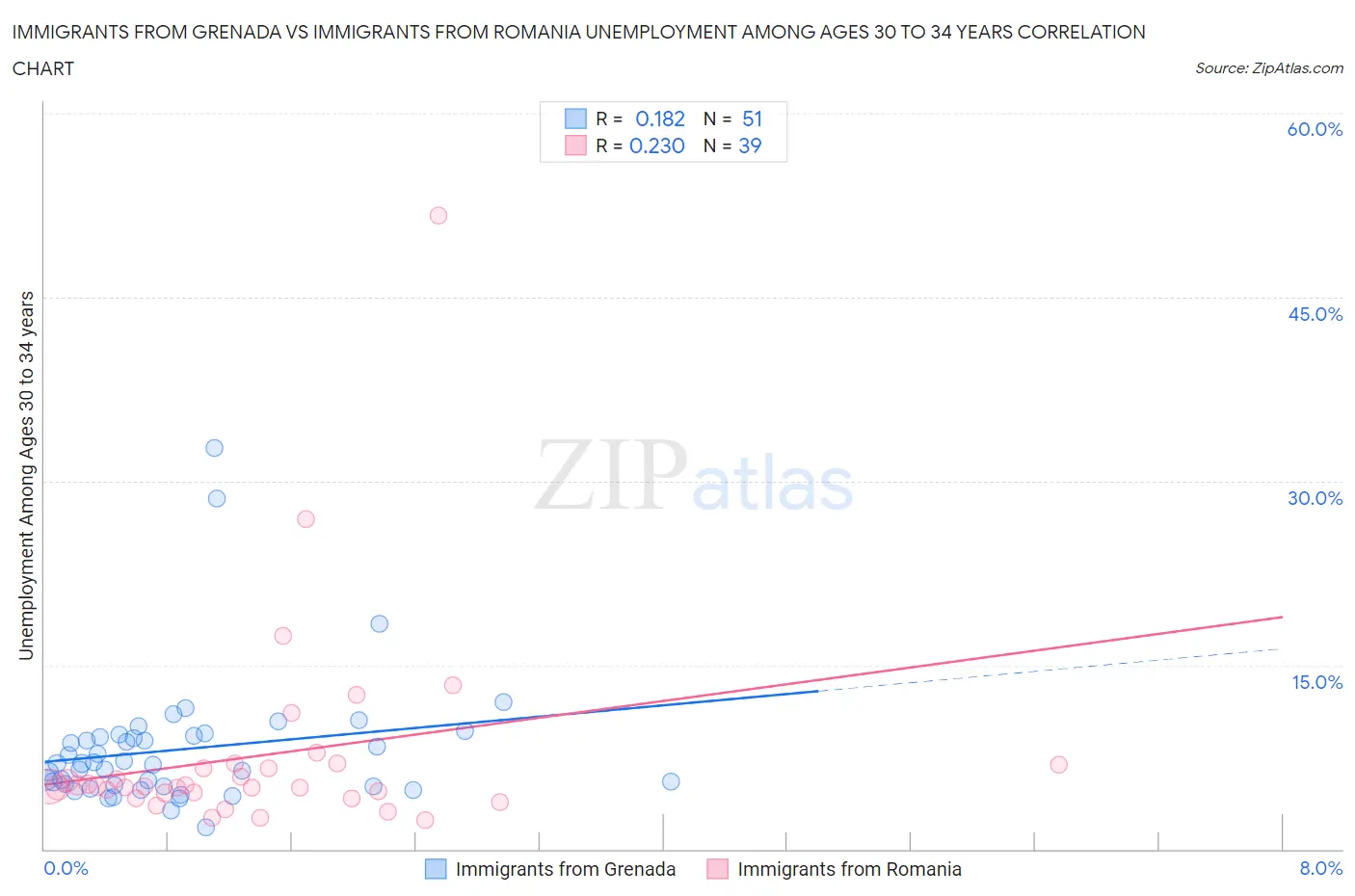 Immigrants from Grenada vs Immigrants from Romania Unemployment Among Ages 30 to 34 years