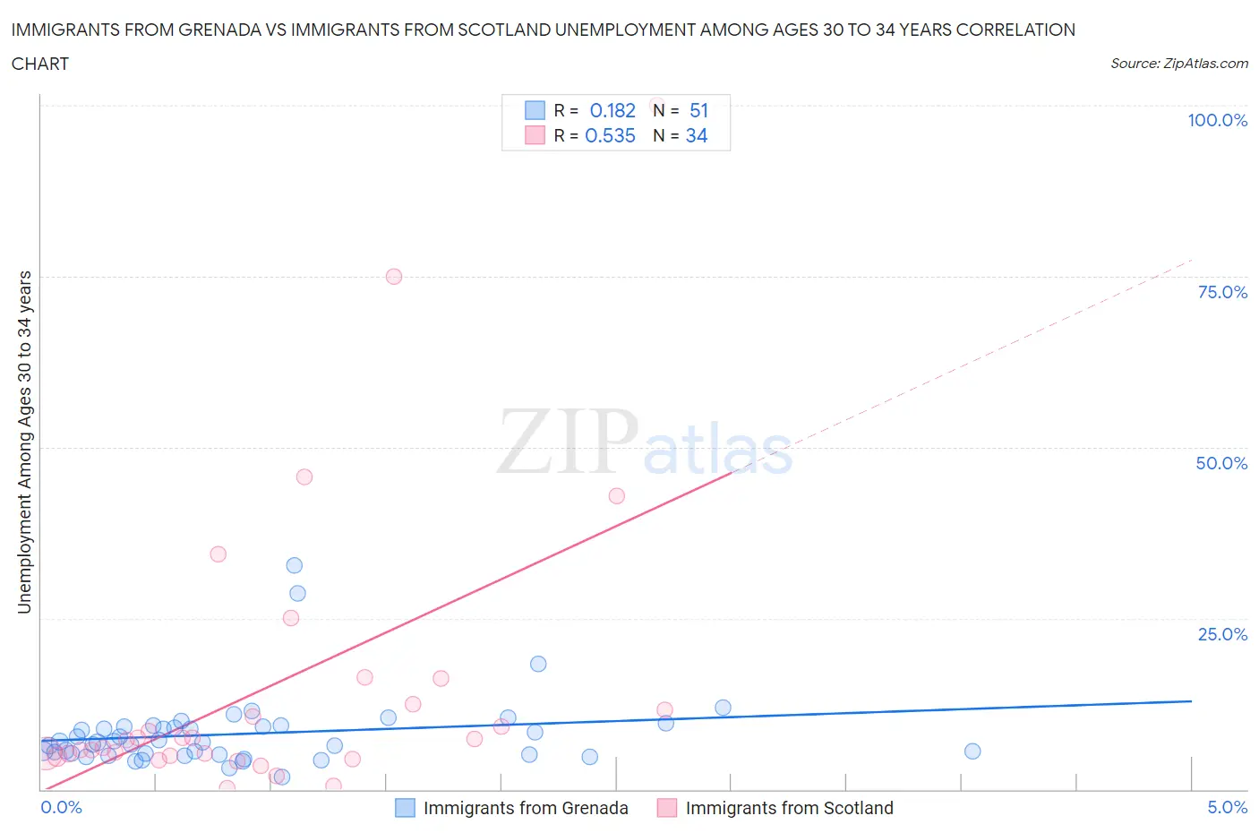 Immigrants from Grenada vs Immigrants from Scotland Unemployment Among Ages 30 to 34 years