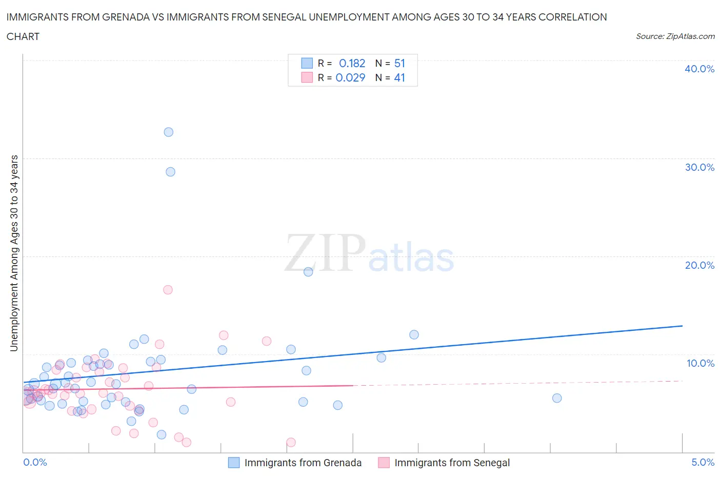 Immigrants from Grenada vs Immigrants from Senegal Unemployment Among Ages 30 to 34 years