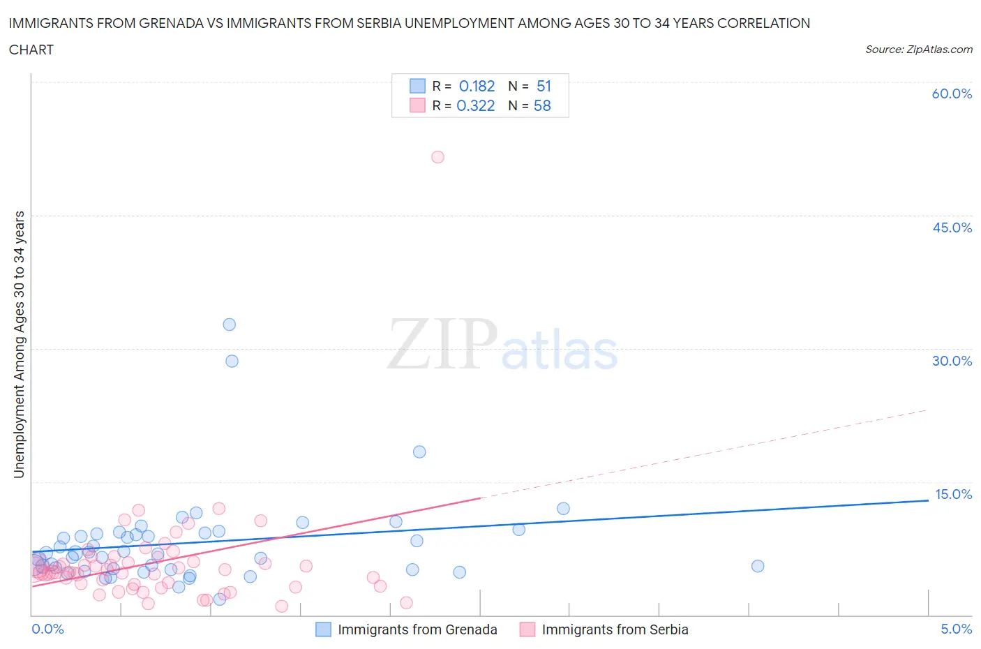 Immigrants from Grenada vs Immigrants from Serbia Unemployment Among Ages 30 to 34 years