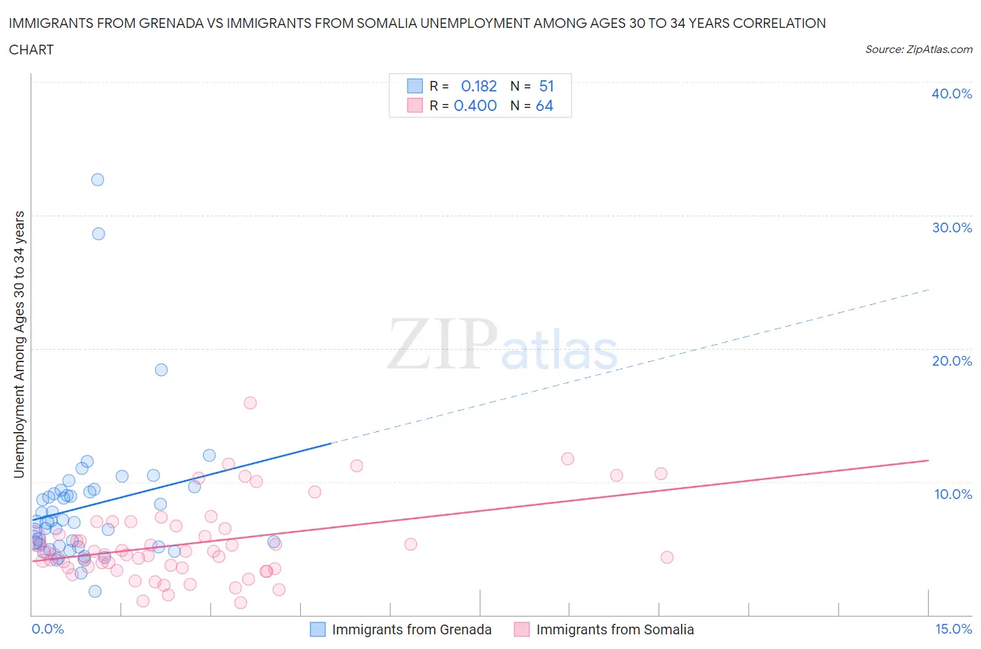 Immigrants from Grenada vs Immigrants from Somalia Unemployment Among Ages 30 to 34 years