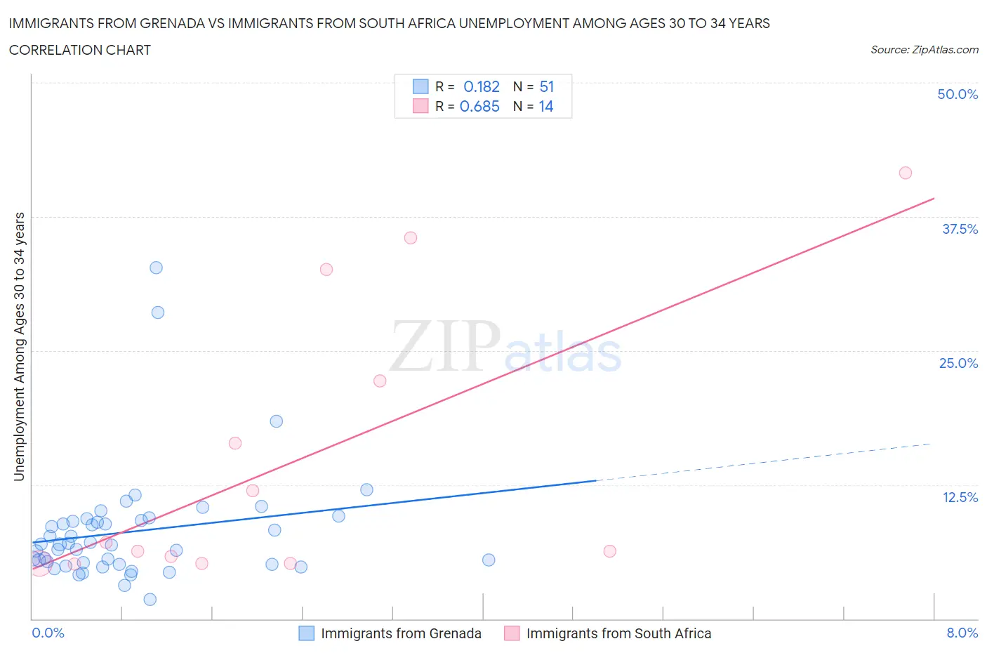 Immigrants from Grenada vs Immigrants from South Africa Unemployment Among Ages 30 to 34 years