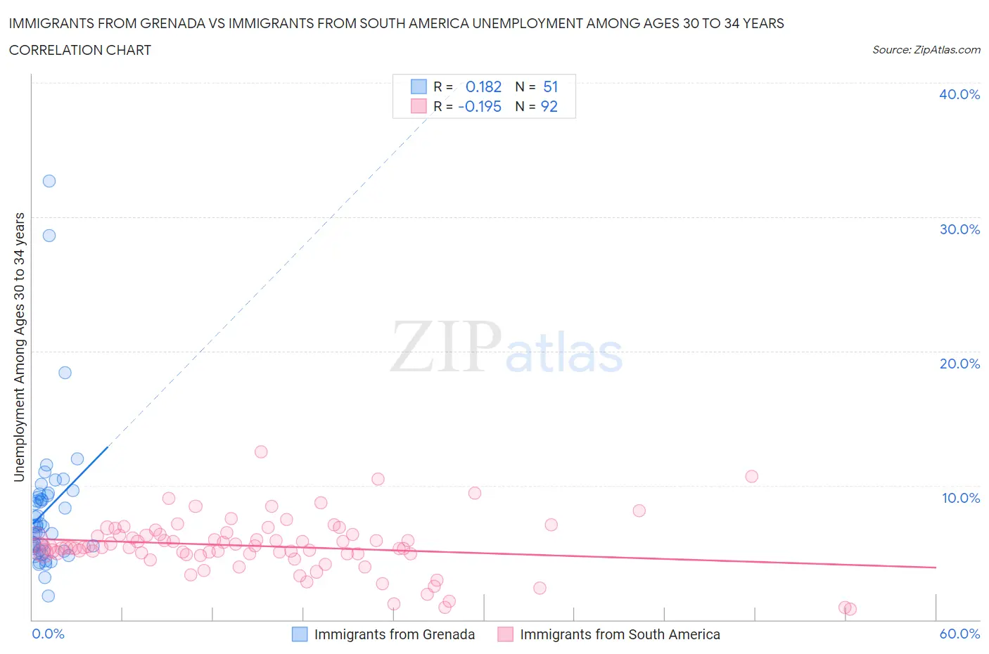 Immigrants from Grenada vs Immigrants from South America Unemployment Among Ages 30 to 34 years