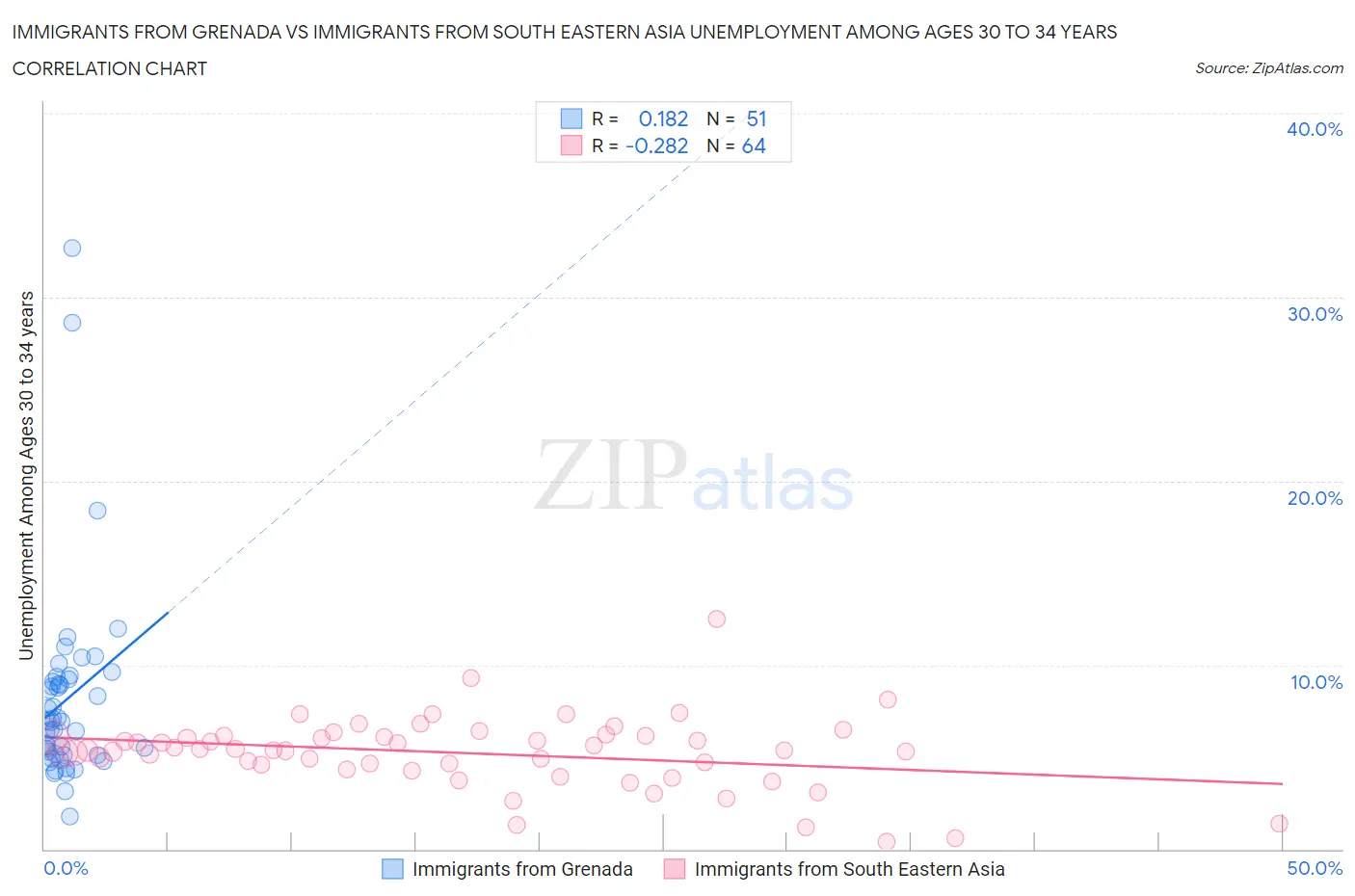 Immigrants from Grenada vs Immigrants from South Eastern Asia Unemployment Among Ages 30 to 34 years