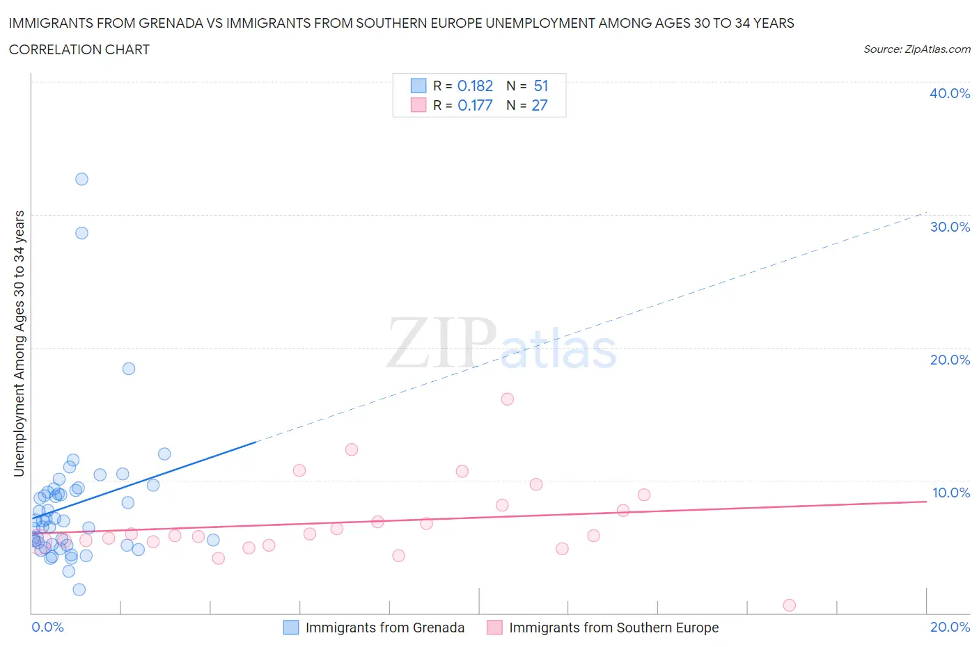 Immigrants from Grenada vs Immigrants from Southern Europe Unemployment Among Ages 30 to 34 years