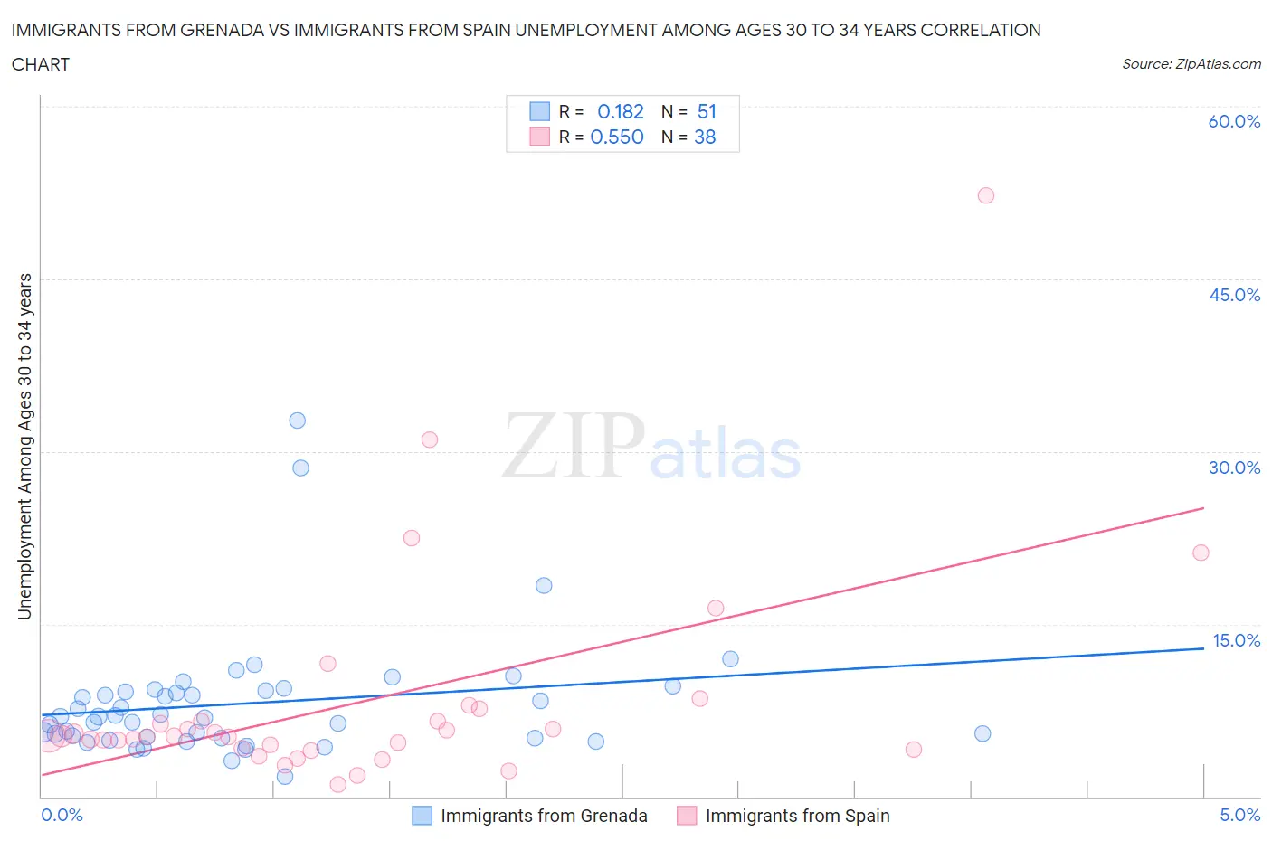 Immigrants from Grenada vs Immigrants from Spain Unemployment Among Ages 30 to 34 years