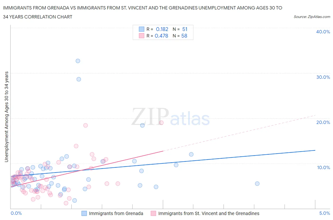 Immigrants from Grenada vs Immigrants from St. Vincent and the Grenadines Unemployment Among Ages 30 to 34 years