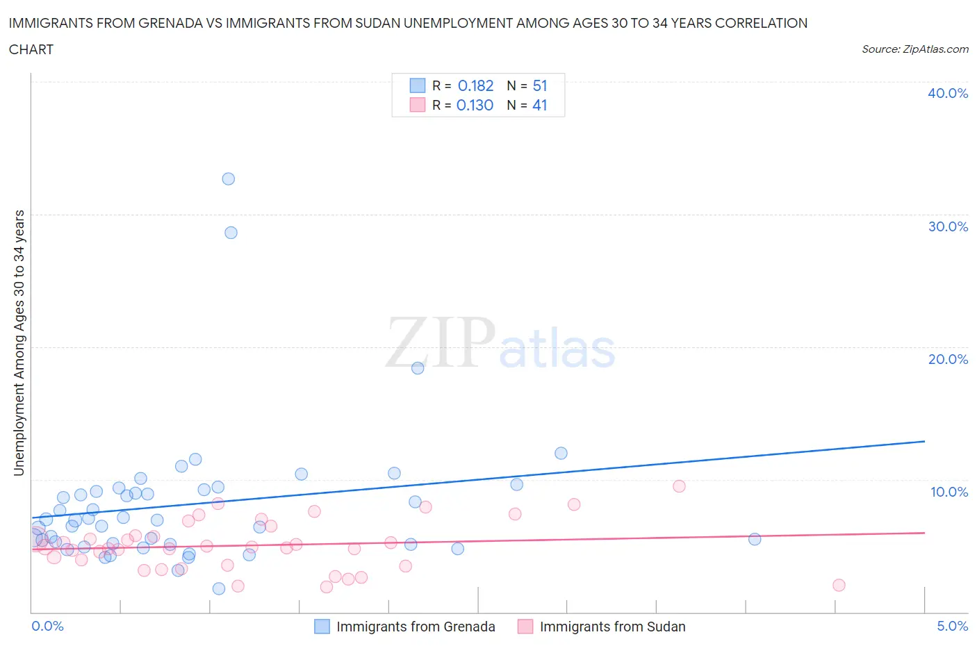 Immigrants from Grenada vs Immigrants from Sudan Unemployment Among Ages 30 to 34 years