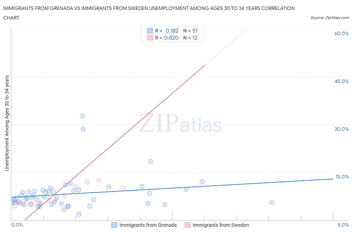 Immigrants from Grenada vs Immigrants from Sweden Unemployment Among Ages 30 to 34 years