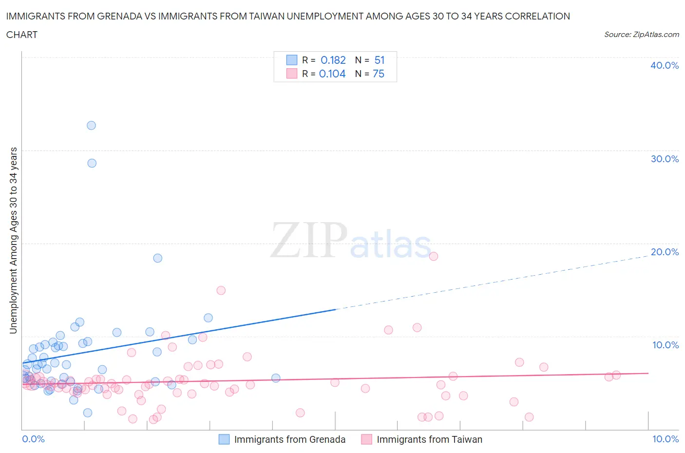 Immigrants from Grenada vs Immigrants from Taiwan Unemployment Among Ages 30 to 34 years