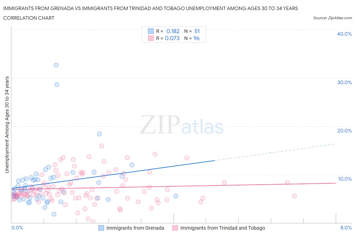 Immigrants from Grenada vs Immigrants from Trinidad and Tobago Unemployment Among Ages 30 to 34 years