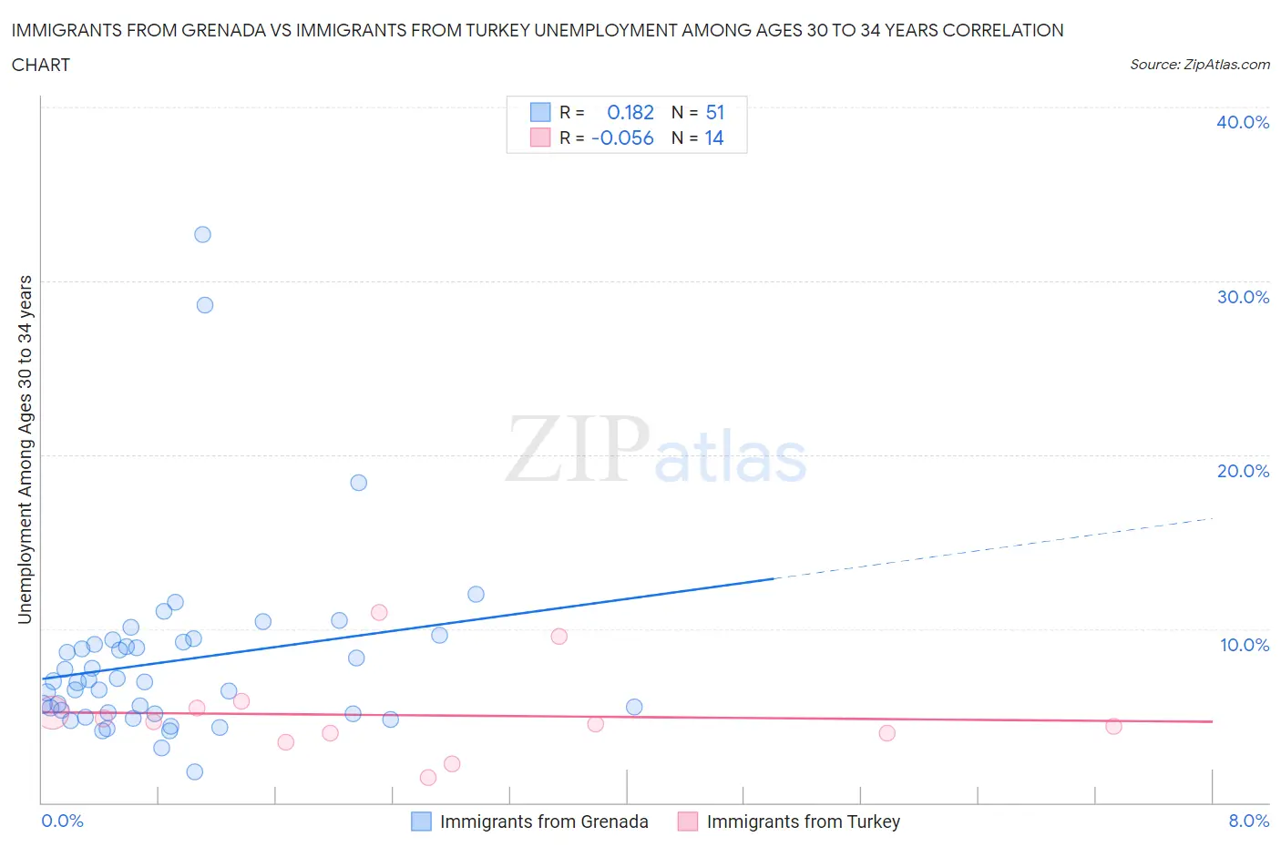 Immigrants from Grenada vs Immigrants from Turkey Unemployment Among Ages 30 to 34 years