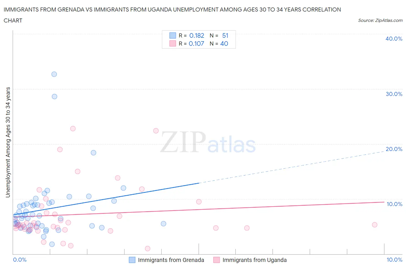 Immigrants from Grenada vs Immigrants from Uganda Unemployment Among Ages 30 to 34 years