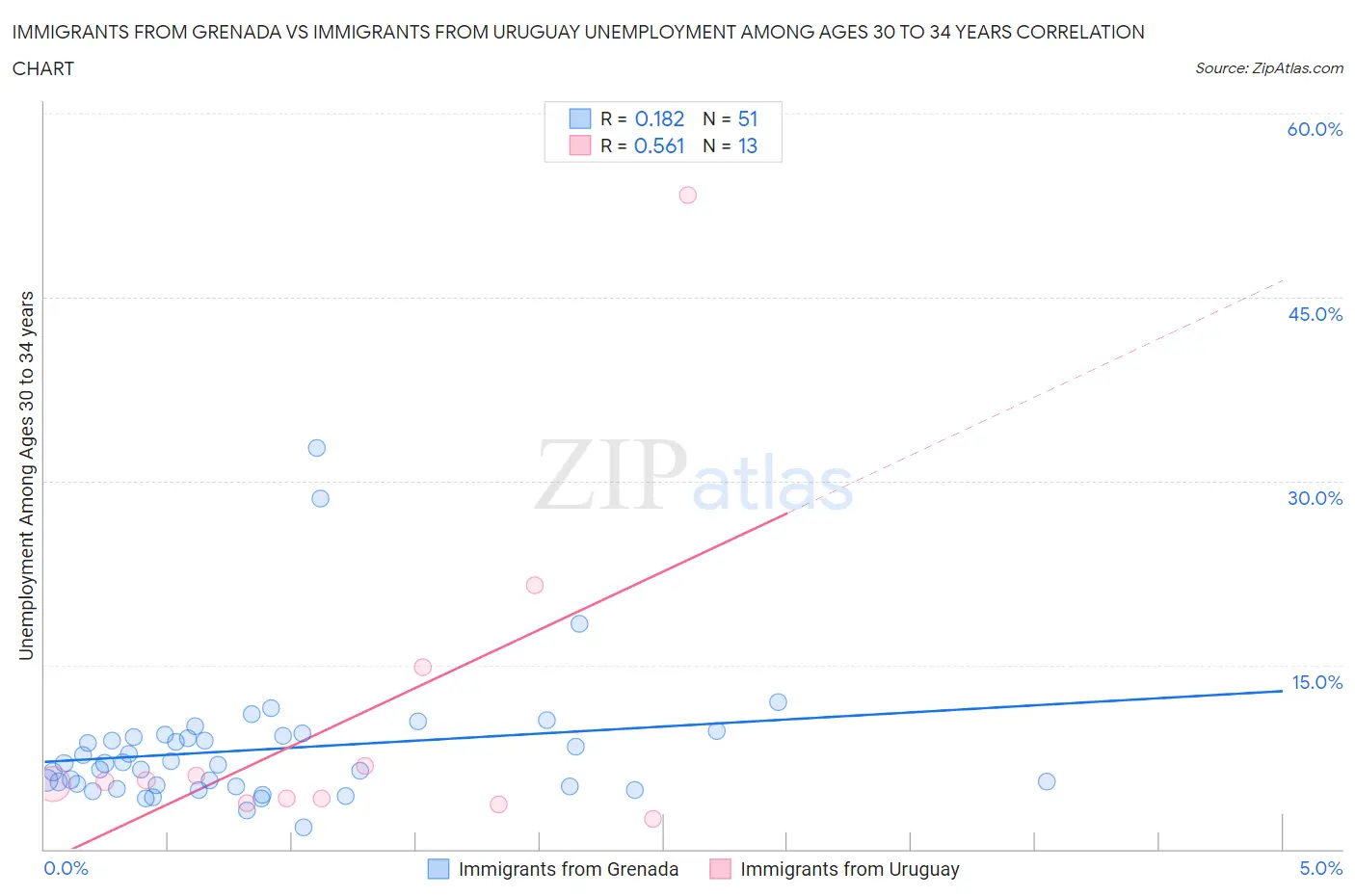 Immigrants from Grenada vs Immigrants from Uruguay Unemployment Among Ages 30 to 34 years