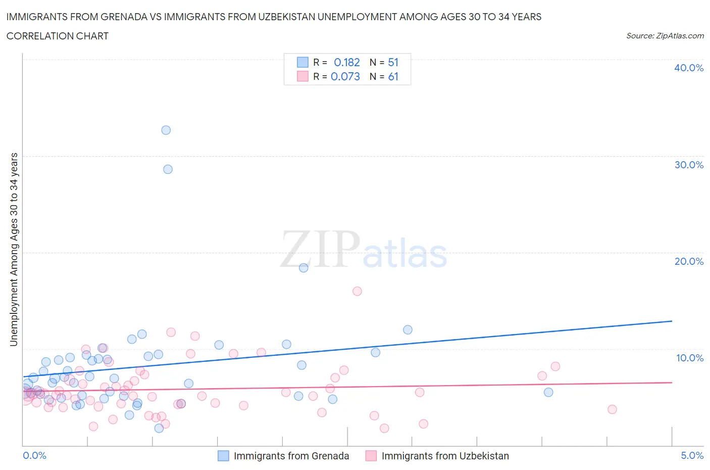 Immigrants from Grenada vs Immigrants from Uzbekistan Unemployment Among Ages 30 to 34 years