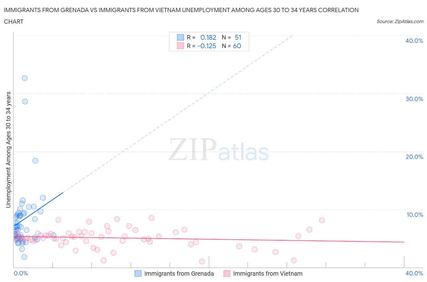 Immigrants from Grenada vs Immigrants from Vietnam Unemployment Among Ages 30 to 34 years