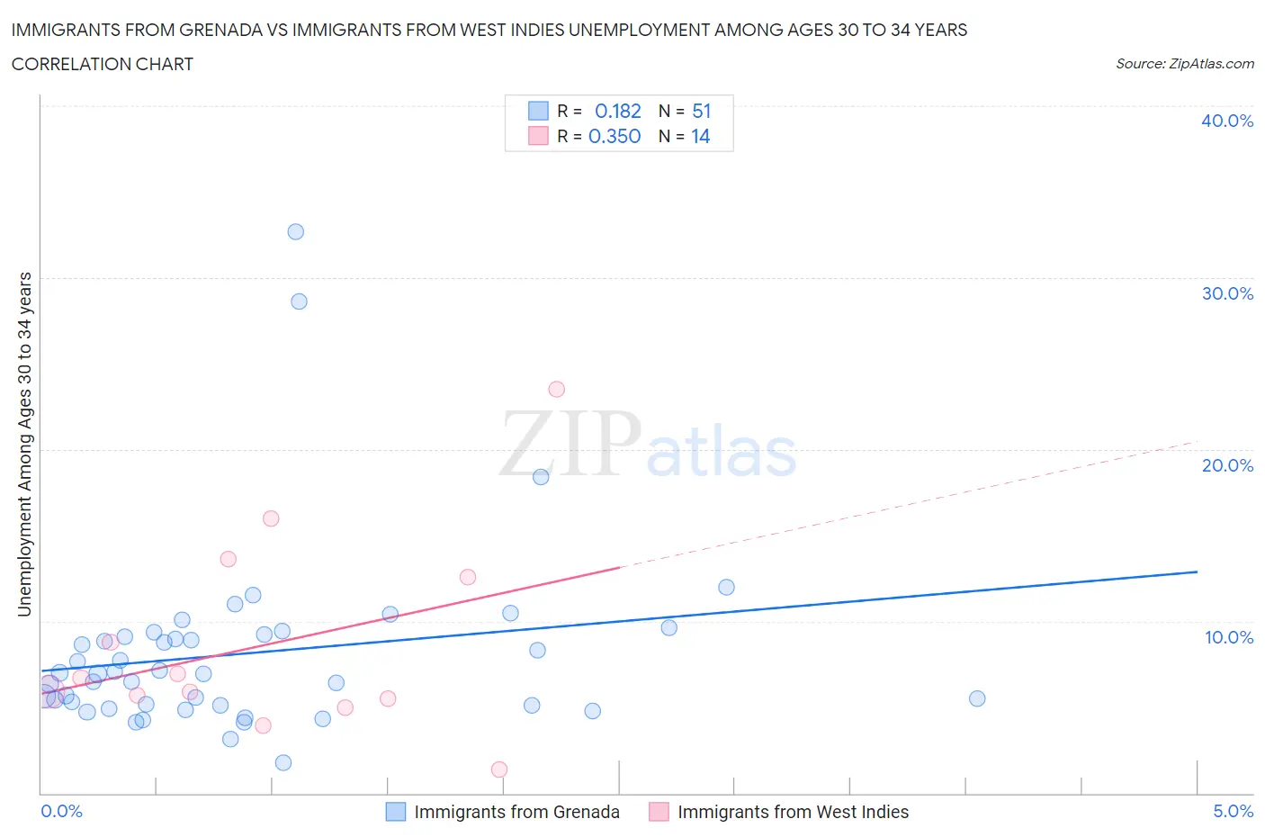 Immigrants from Grenada vs Immigrants from West Indies Unemployment Among Ages 30 to 34 years