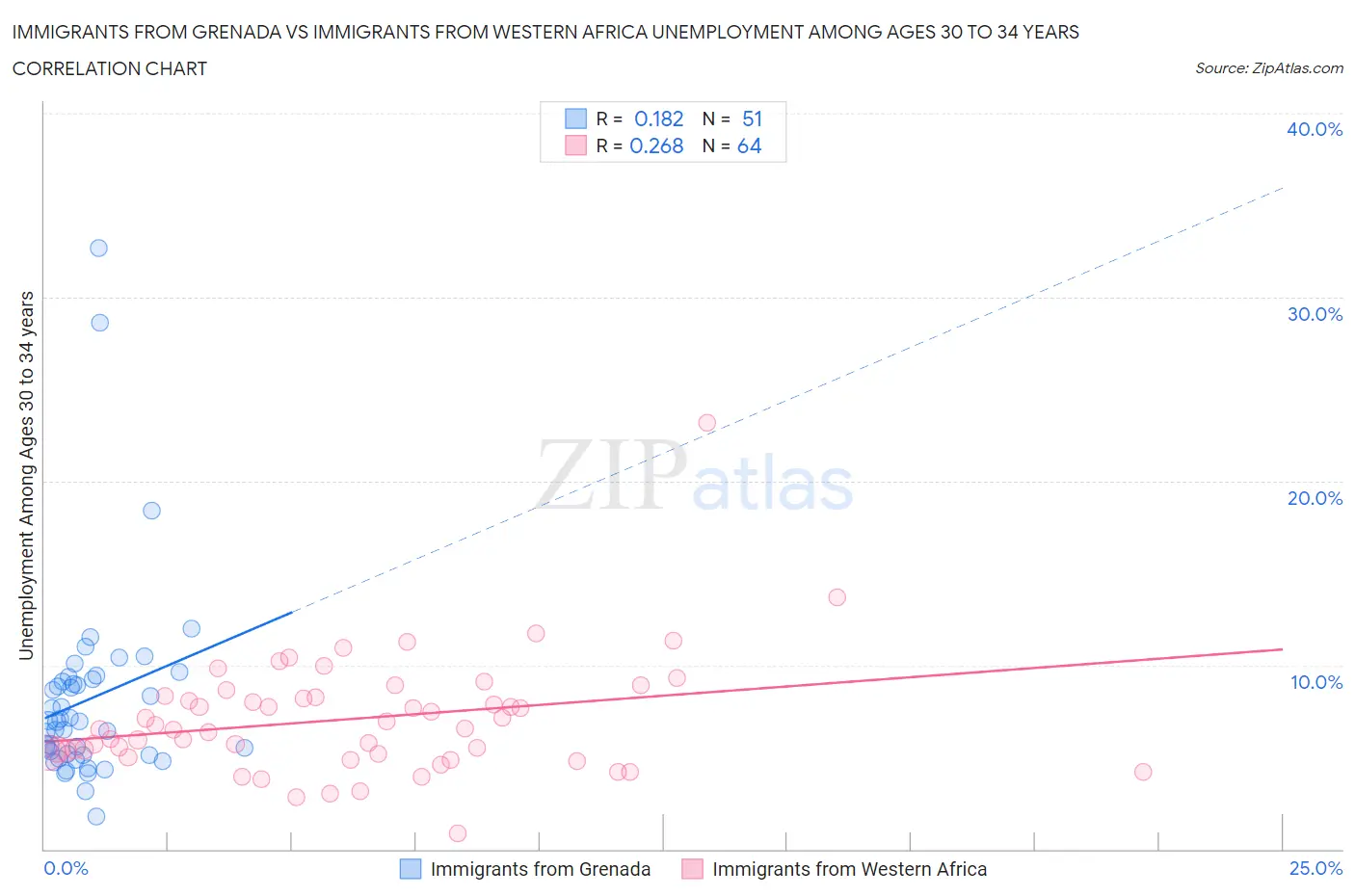 Immigrants from Grenada vs Immigrants from Western Africa Unemployment Among Ages 30 to 34 years