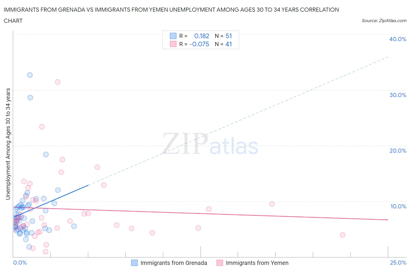 Immigrants from Grenada vs Immigrants from Yemen Unemployment Among Ages 30 to 34 years