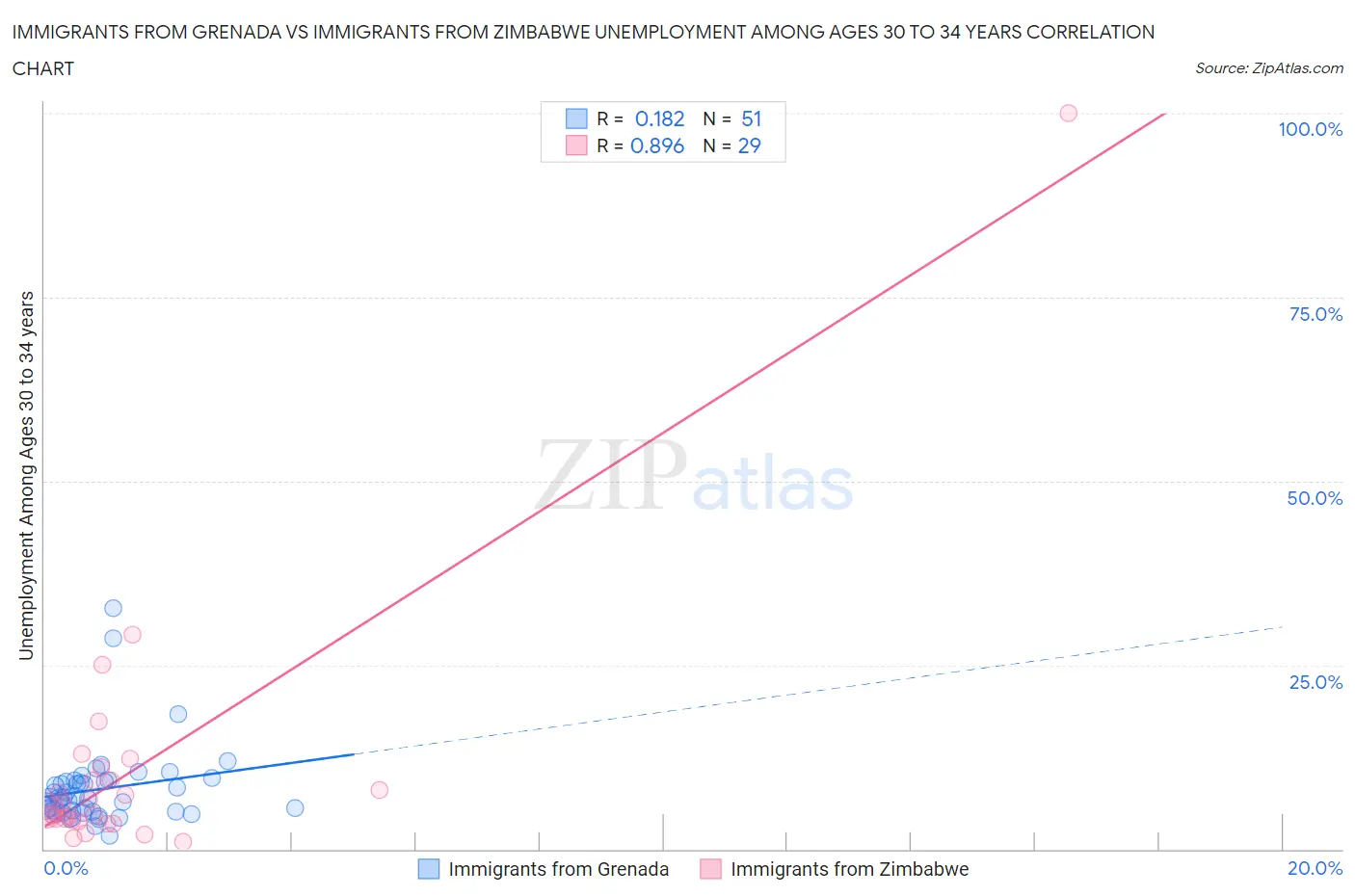 Immigrants from Grenada vs Immigrants from Zimbabwe Unemployment Among Ages 30 to 34 years