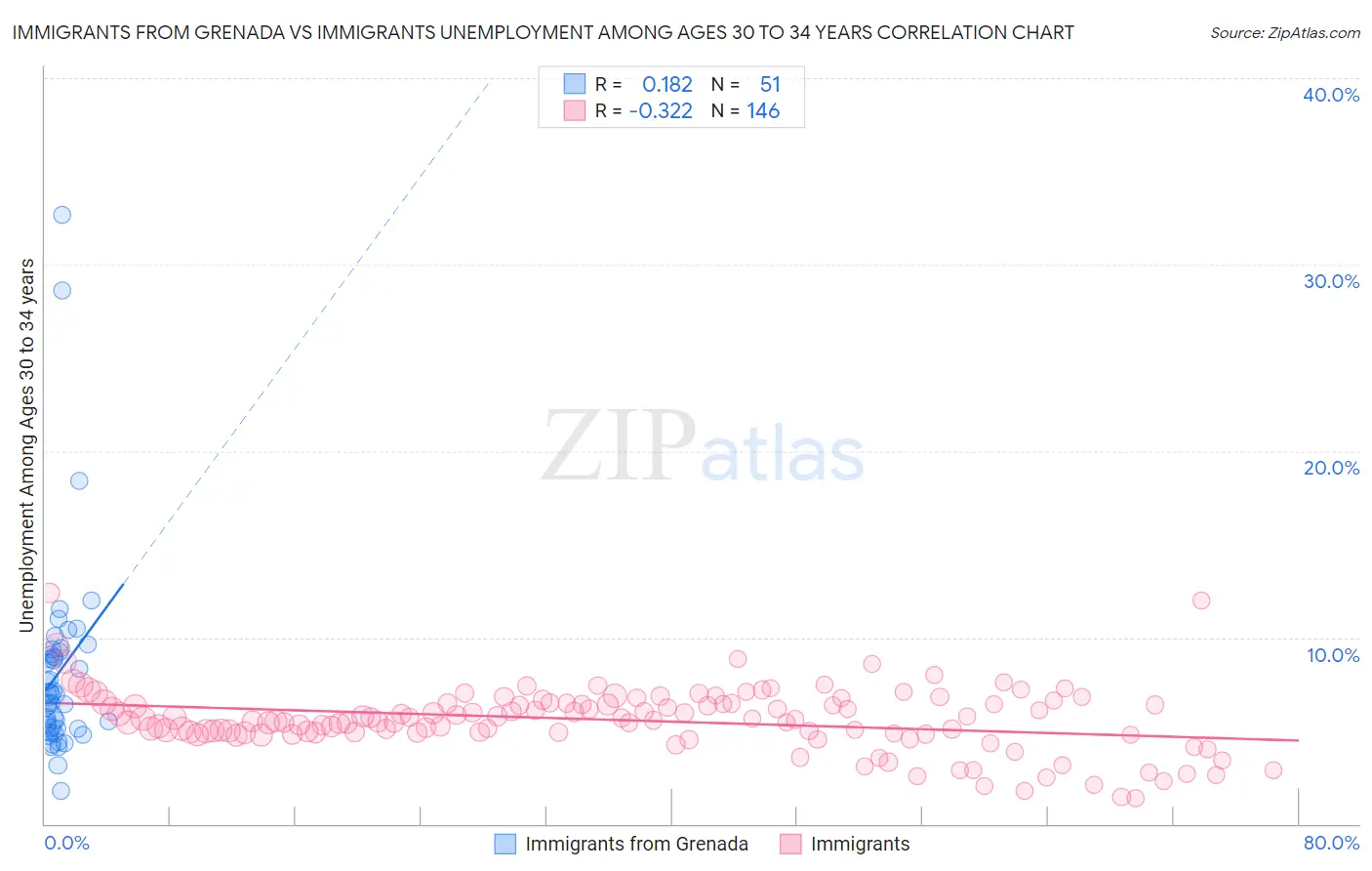 Immigrants from Grenada vs Immigrants Unemployment Among Ages 30 to 34 years