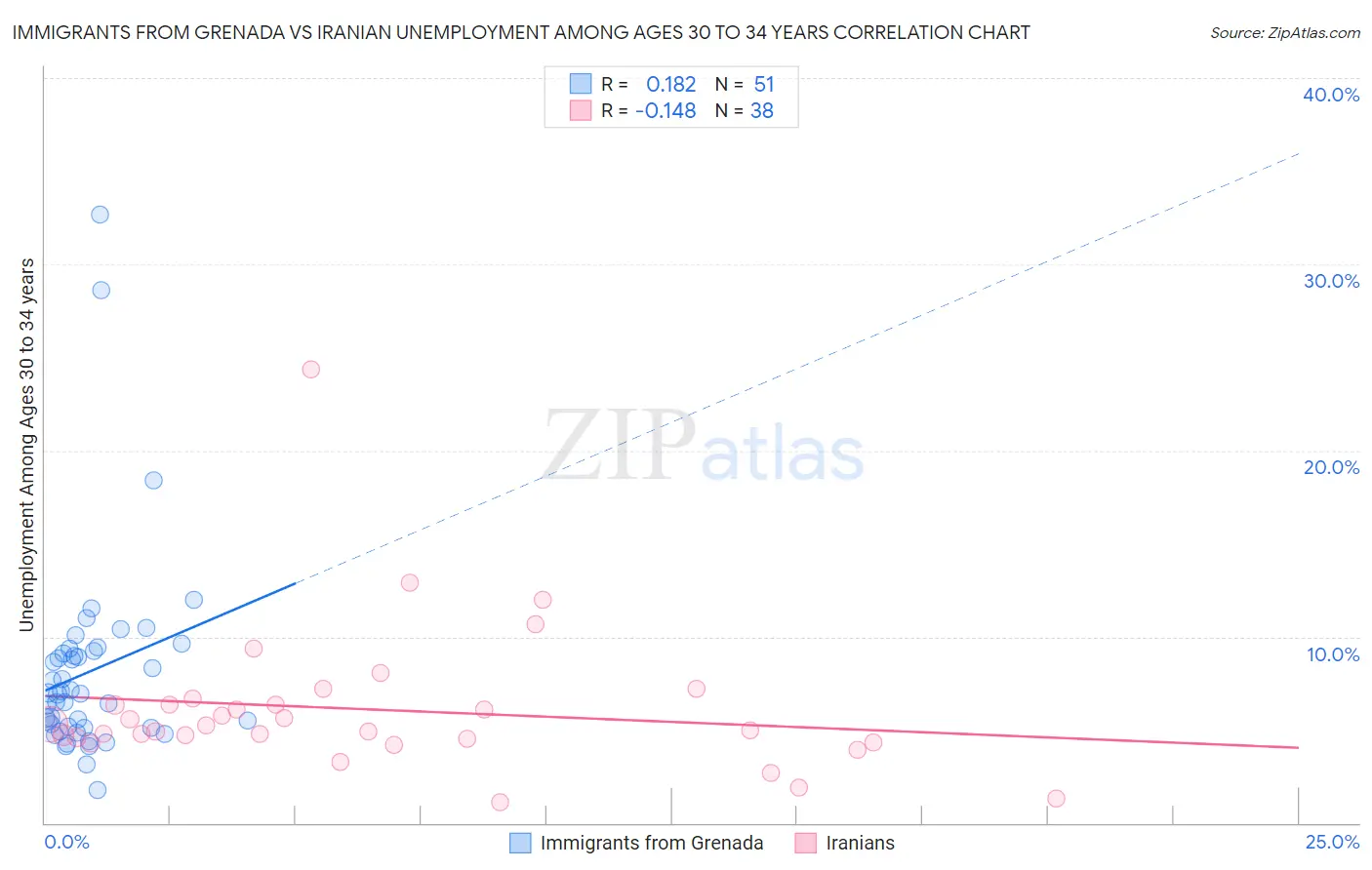 Immigrants from Grenada vs Iranian Unemployment Among Ages 30 to 34 years