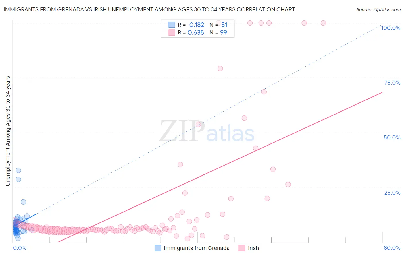 Immigrants from Grenada vs Irish Unemployment Among Ages 30 to 34 years