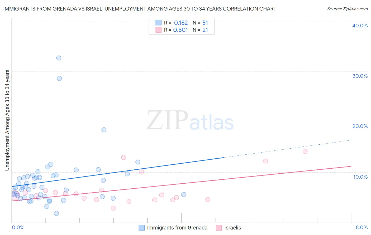 Immigrants from Grenada vs Israeli Unemployment Among Ages 30 to 34 years