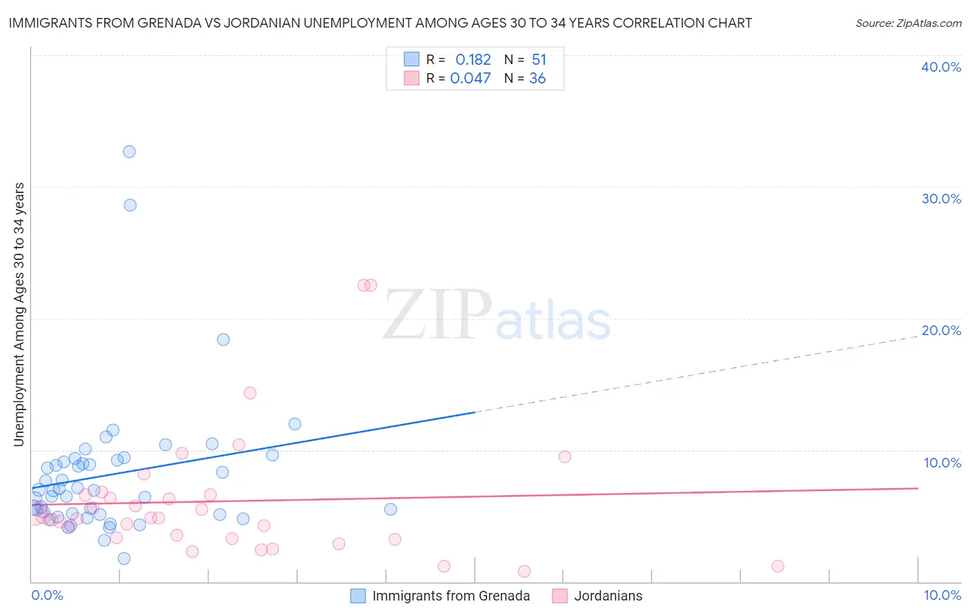 Immigrants from Grenada vs Jordanian Unemployment Among Ages 30 to 34 years