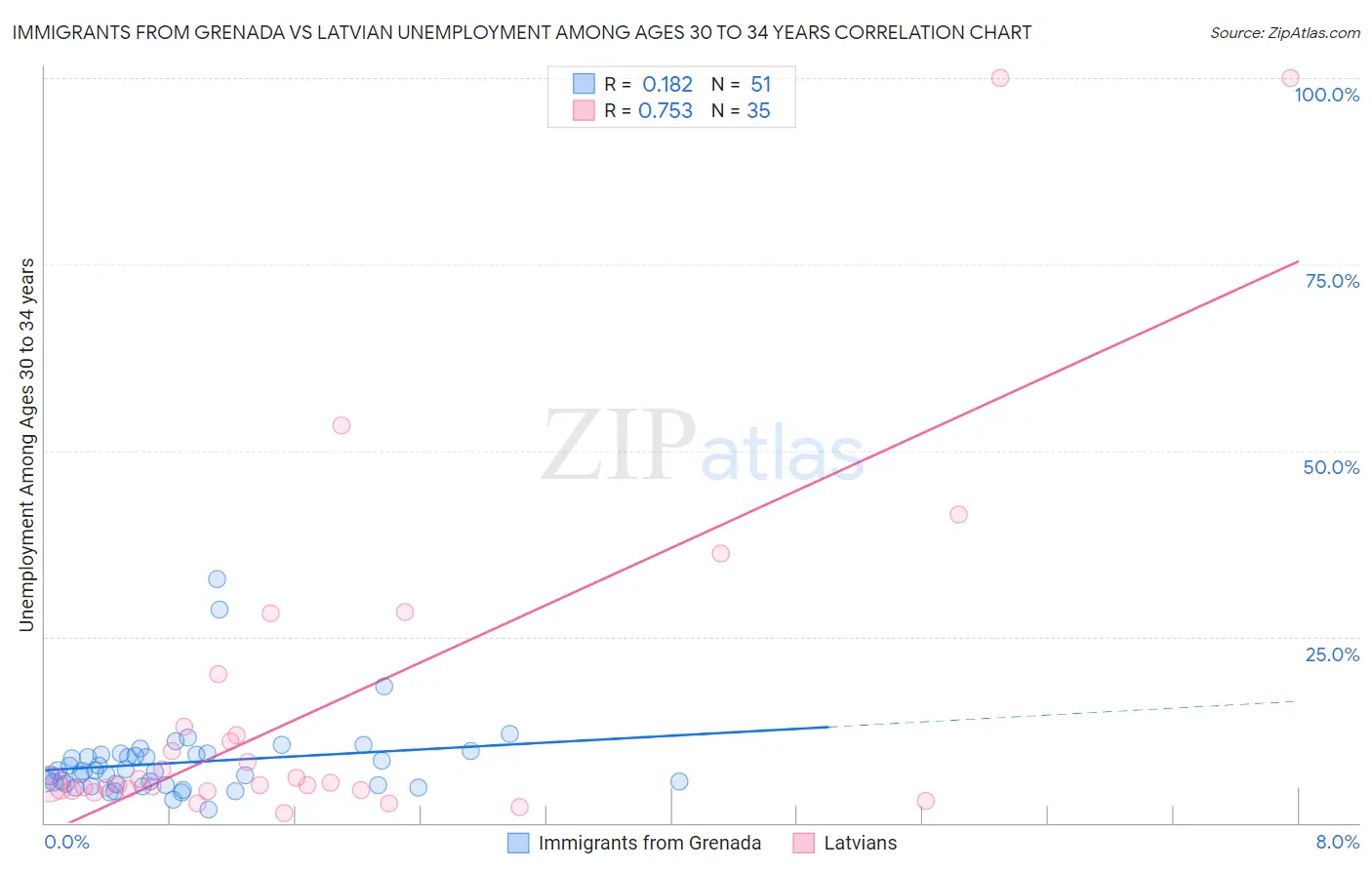Immigrants from Grenada vs Latvian Unemployment Among Ages 30 to 34 years