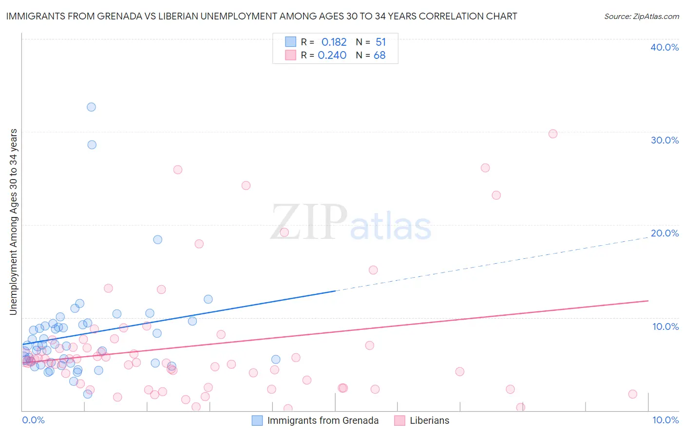Immigrants from Grenada vs Liberian Unemployment Among Ages 30 to 34 years